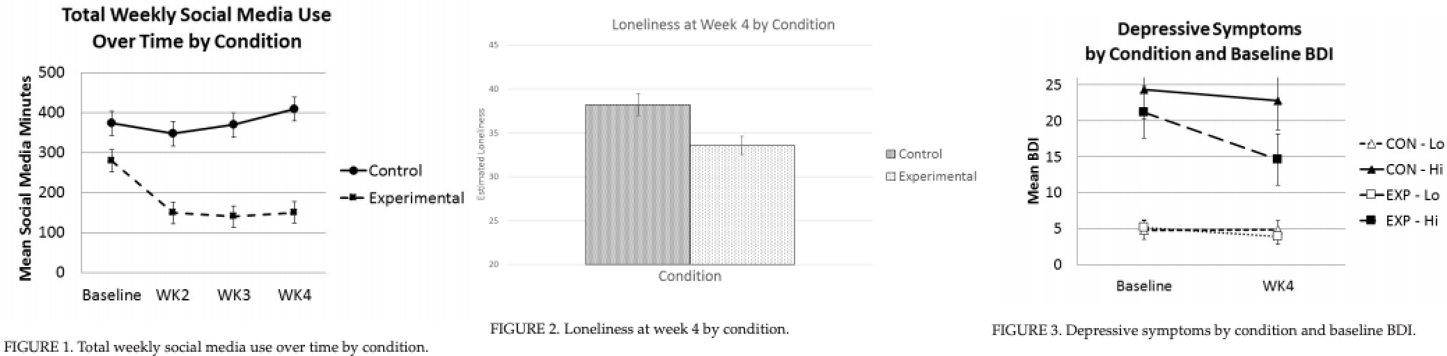 study-social-media-use-tied-to-depression-and-loneliness-wellable